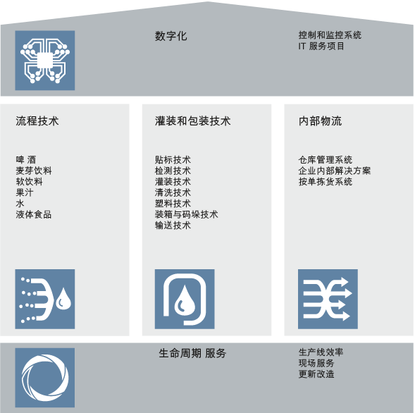 灌装和包装技术 — 市场主导克朗斯公司