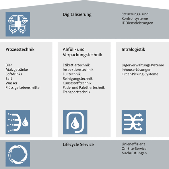 Abfüll- und Verpackungstechnik – Marktführer Krones