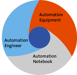 Grafik Automation Concept Grafik Automation Concept