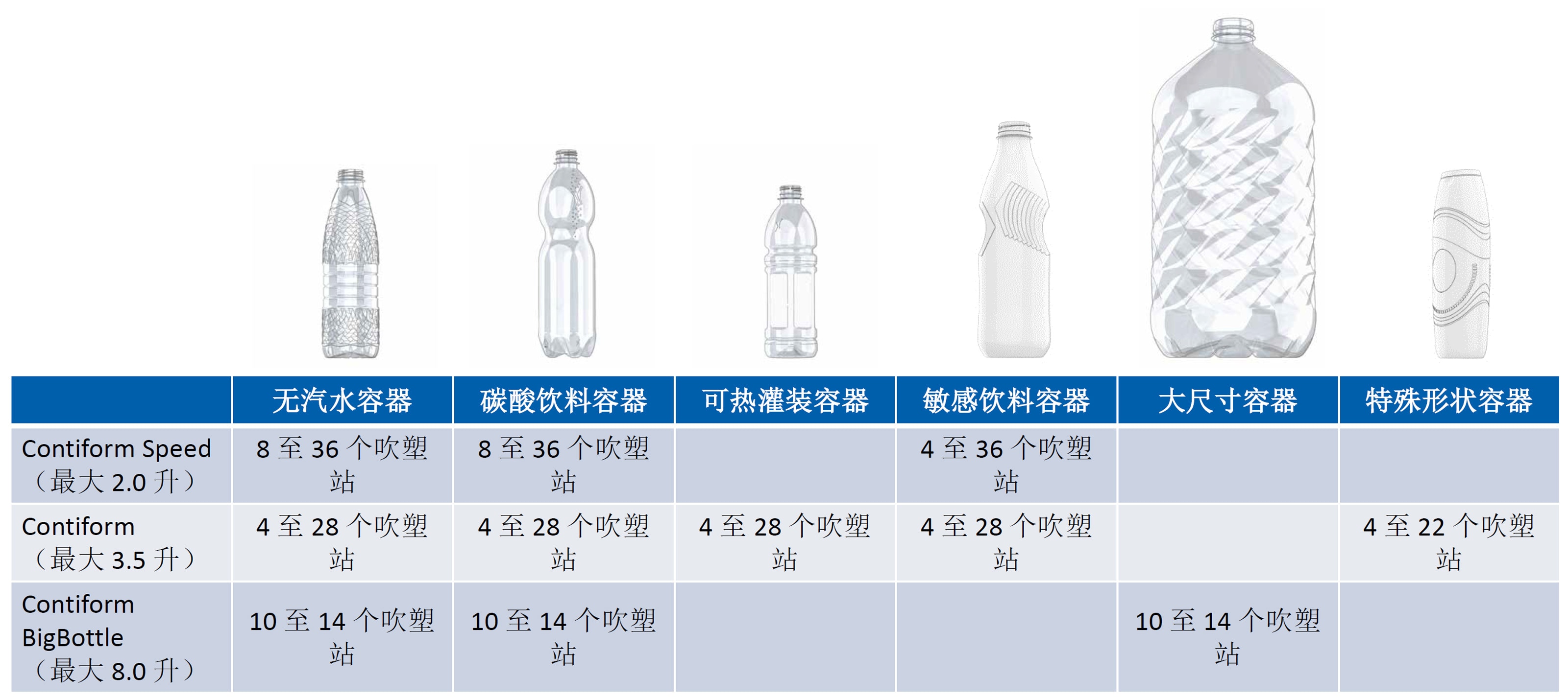 新款Contiform:所有机型一览