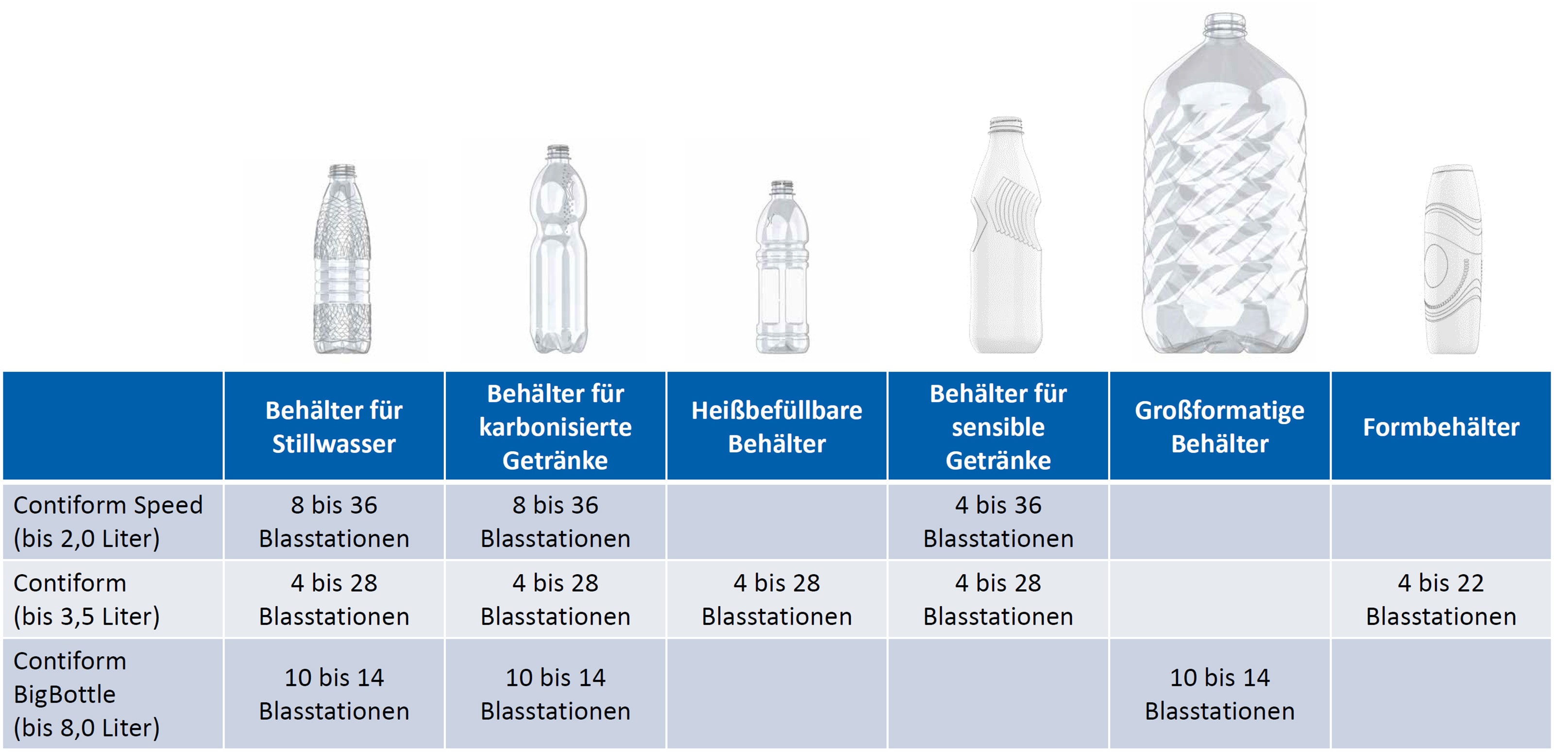 Die neue Contiform: alle Modelle auf einen Blick
