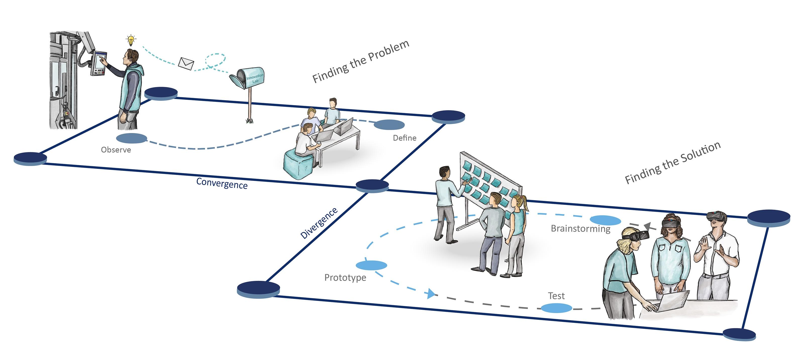 Der Entwicklungsprozess im Innovation Lab