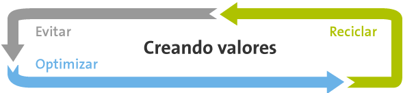 Optimización del consumo de energía y de medios