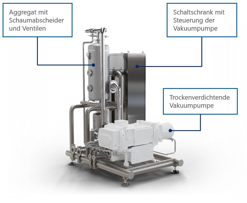 Pumpenaggregat mit trockenlaufender Vakuumpumpe Pumpenaggregat mit trockenlaufender Vakuumpumpe