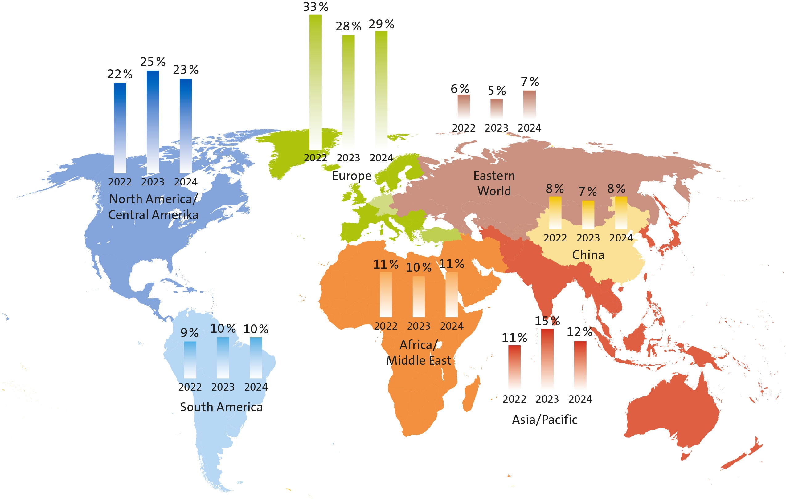 Balanced global revenue split
