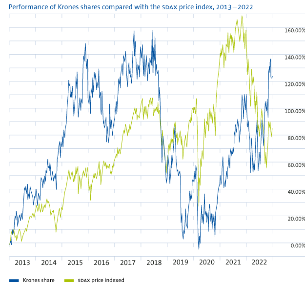 Long-term value creation