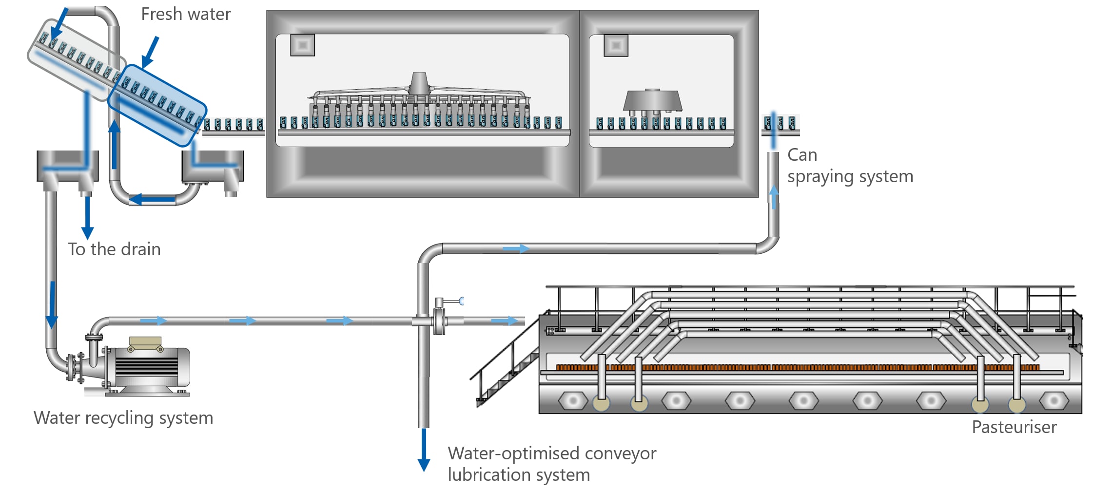 System structure