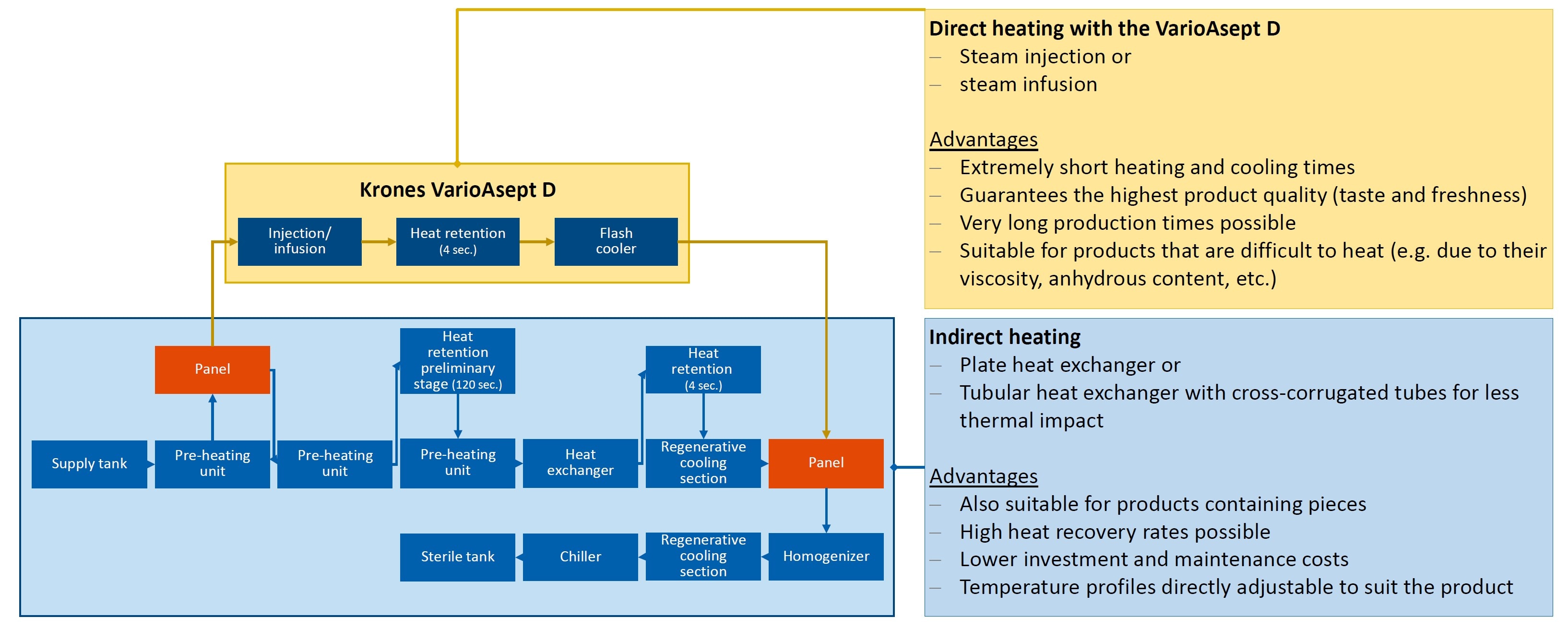 6. Flexible heating options