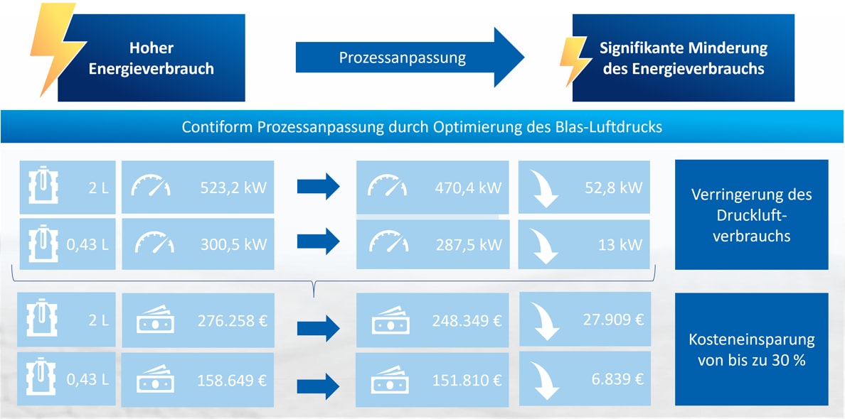 Contiform – Energy Saving: ein Beispiel