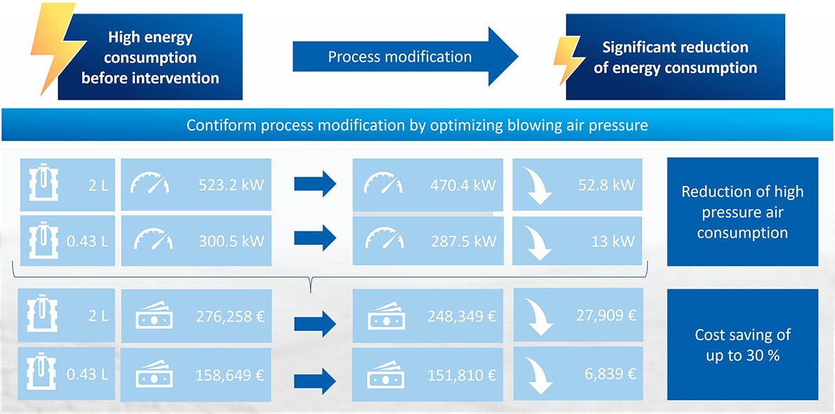 Contiform – Energy Saving: How it could look like