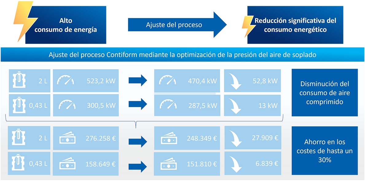 Contiform – Energy Saving: un ejemplo