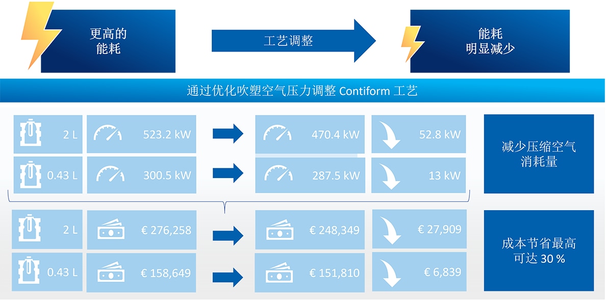 Contiform——节能：示例