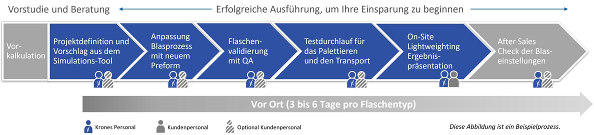 Umsetzung in Ihrer Produktion – der Ablauf