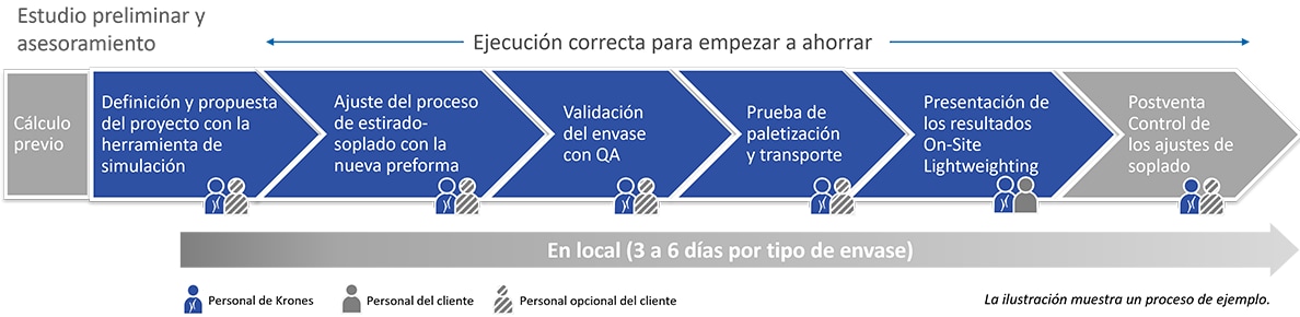 Secuencia de implementación en su producción