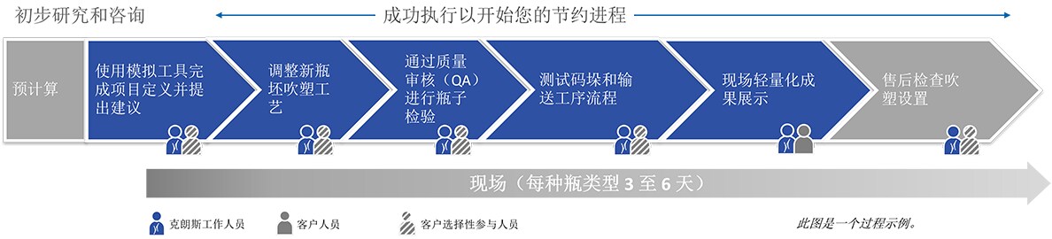 瓶坯轻量化方案流程