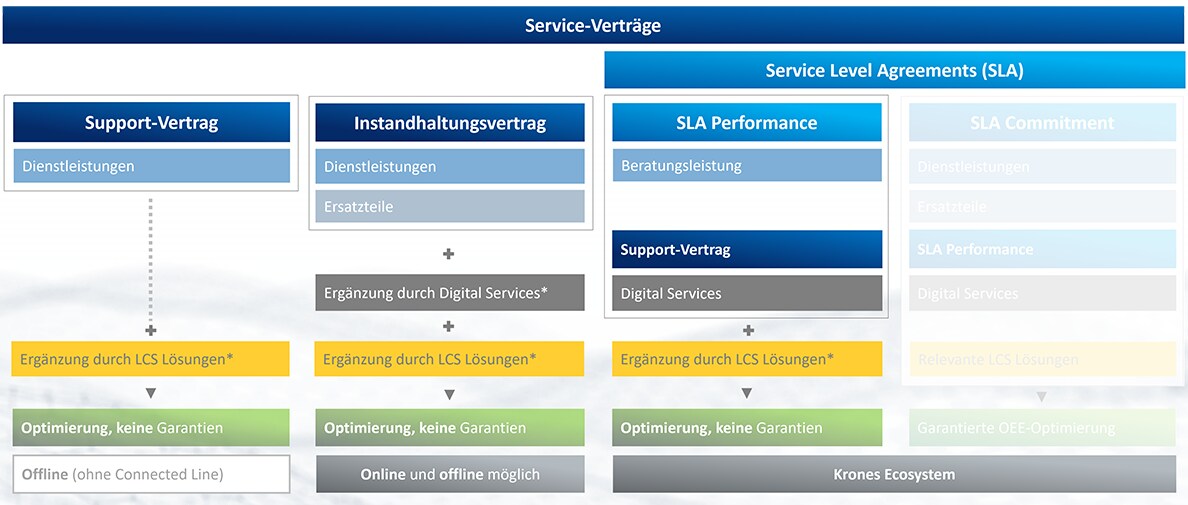 Service-Verträge des Krones Lifecycle Service im Überblick