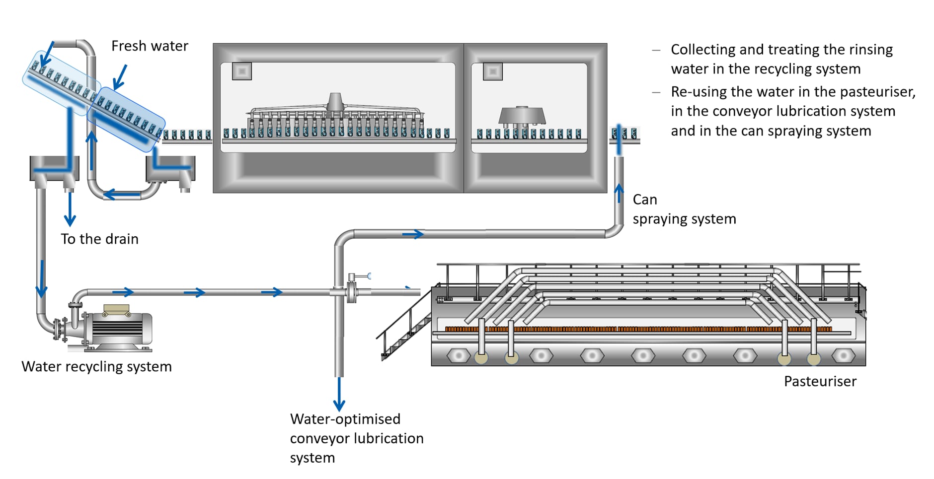 System structure